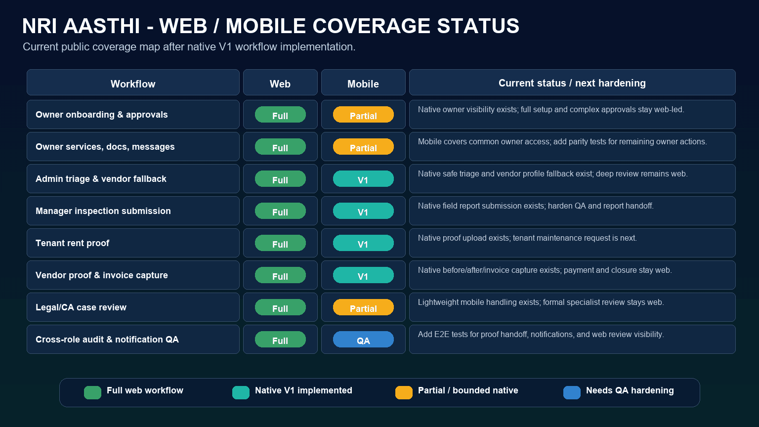AI-generated heat map comparing NRI Aasthi web and mobile role coverage