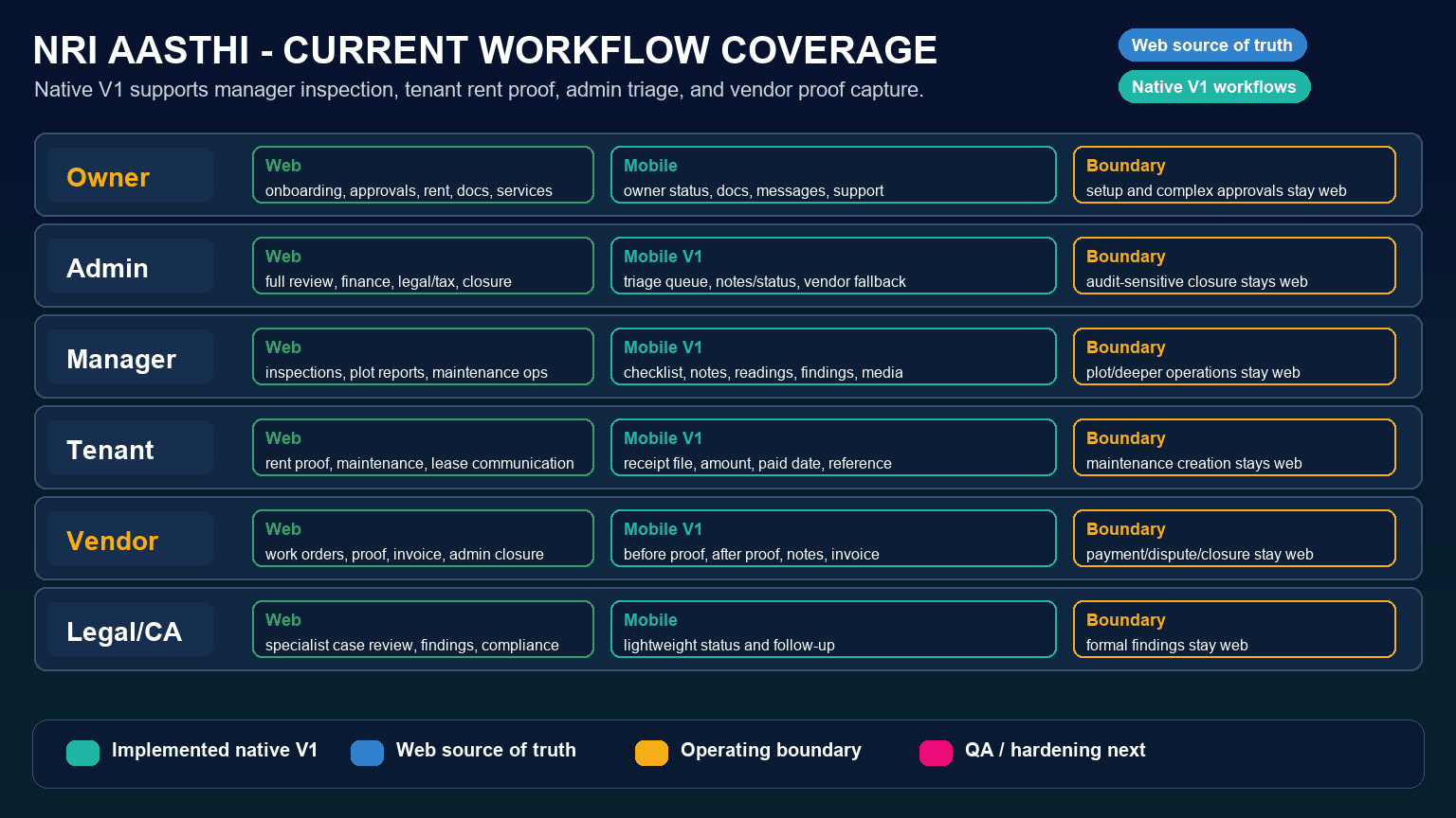 AI-generated swimlane workflow map showing NRI Aasthi owner, admin, manager, tenant, vendor, and Legal/CA role flows